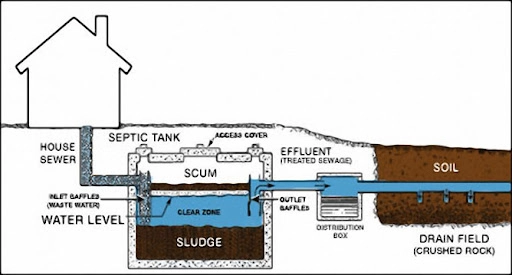 Connecting Your Property To A Septic System 