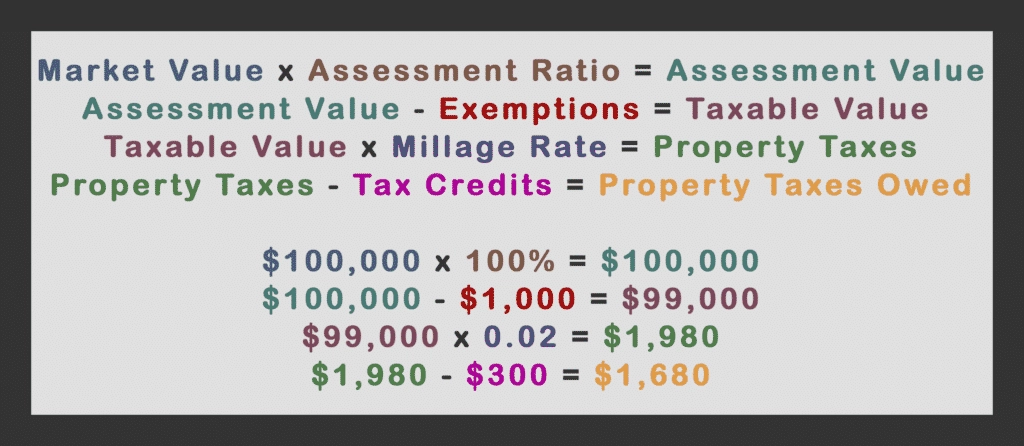 property taxes